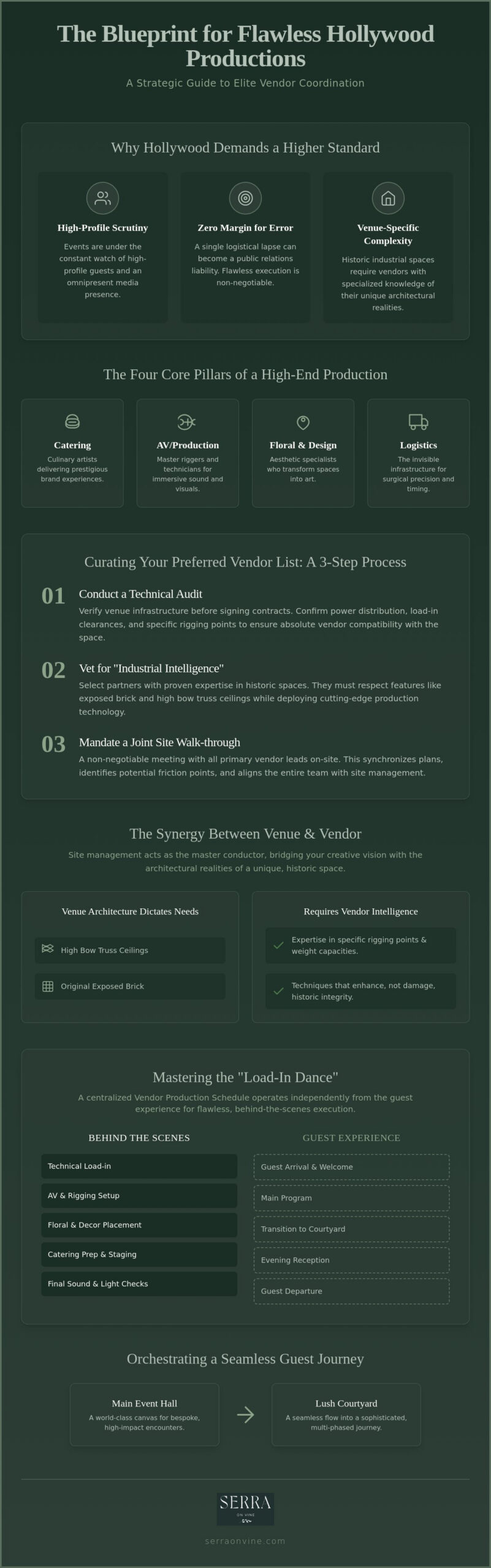 Mastering Event Vendor Coordination: A Guide to Hollywood's Preferred Partnerships (2026)